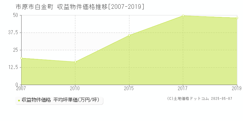 市原市白金町のアパート取引事例推移グラフ 