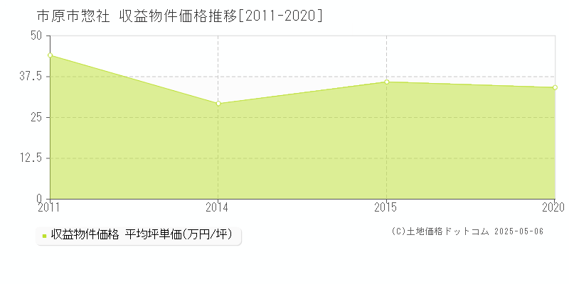 惣社(市原市)の収益物件価格推移グラフ(坪単価)[2011-2020年]
