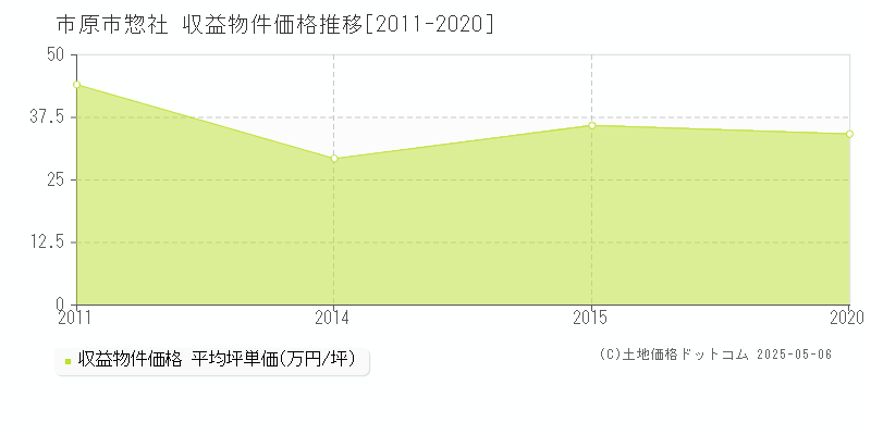 市原市惣社のアパート価格推移グラフ 