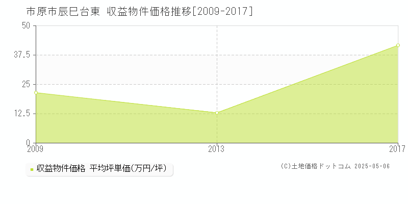 辰巳台東(市原市)の収益物件価格推移グラフ(坪単価)[2009-2017年]