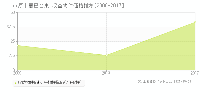 市原市辰巳台東のアパート価格推移グラフ 