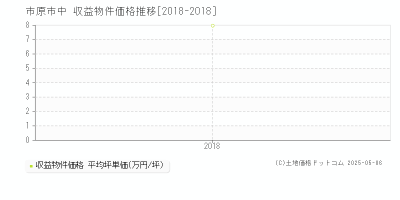 中(市原市)の収益物件価格推移グラフ(坪単価)[2018-2018年]