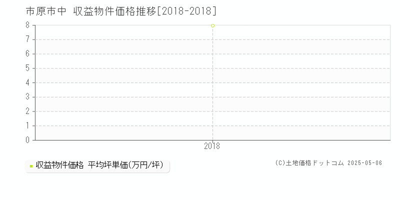 市原市中のアパート価格推移グラフ 