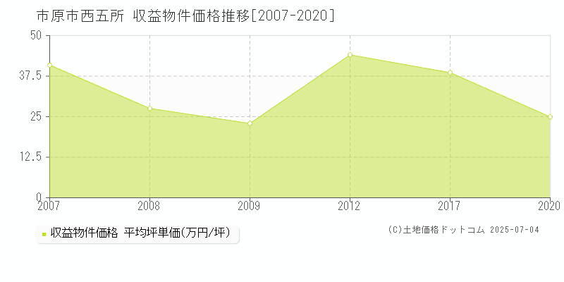 西五所(市原市)の収益物件価格推移グラフ(坪単価)[2007-2020年]