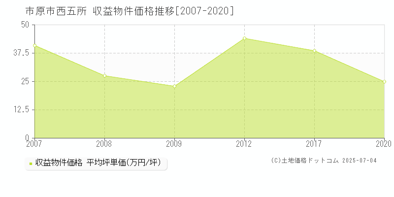 市原市西五所のアパート価格推移グラフ 