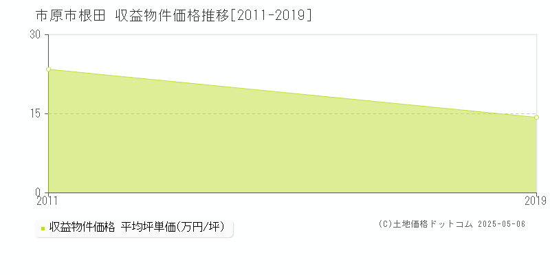根田(市原市)の収益物件価格推移グラフ(坪単価)[2011-2019年]