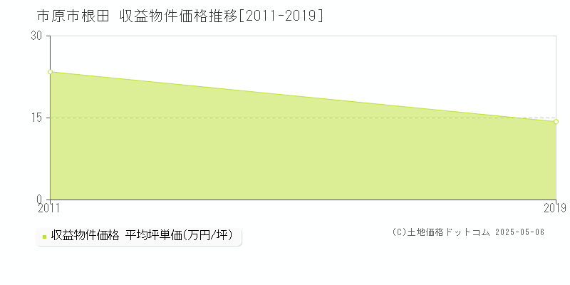 市原市根田のアパート価格推移グラフ 