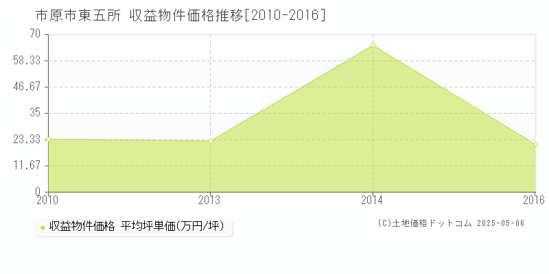 東五所(市原市)の収益物件価格推移グラフ(坪単価)[2010-2016年]