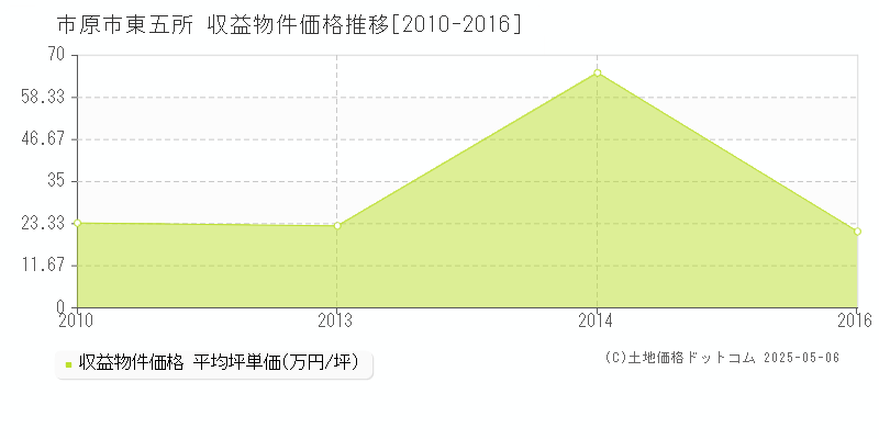 市原市東五所のアパート価格推移グラフ 