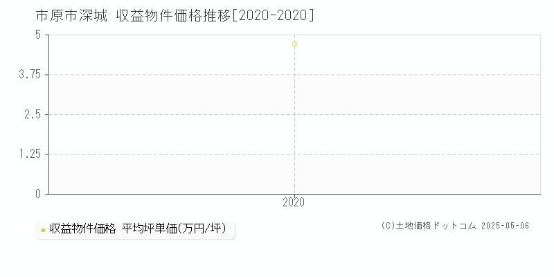 深城(市原市)の収益物件価格推移グラフ(坪単価)[2020-2020年]