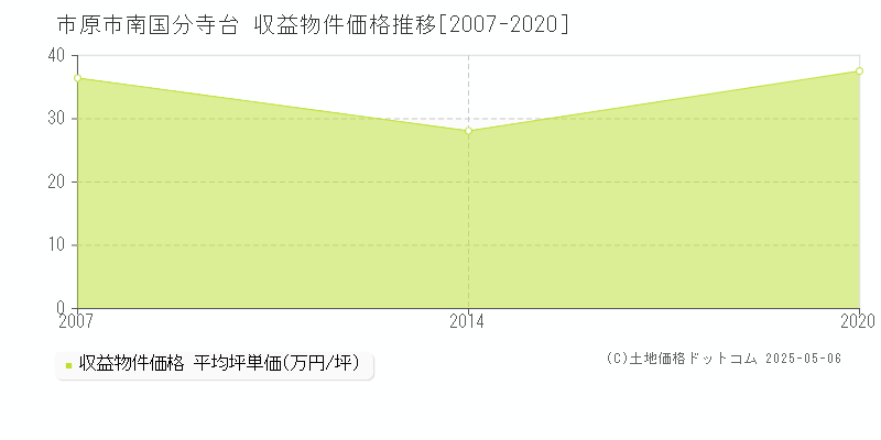 南国分寺台(市原市)の収益物件価格推移グラフ(坪単価)[2007-2020年]