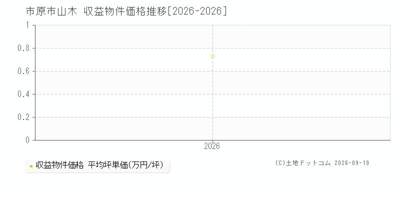 市原市山木の収益物件価格推移グラフ(坪単価)[2026-2026年]