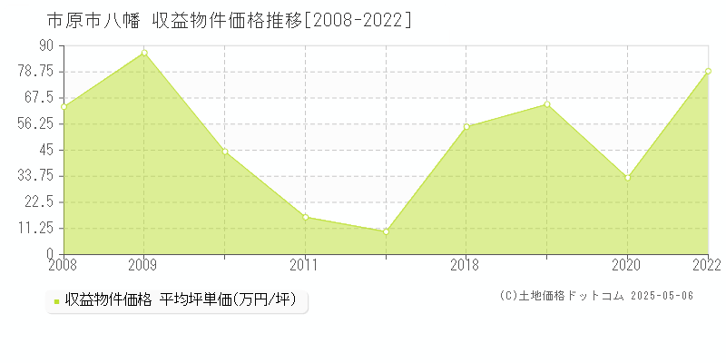八幡(市原市)の収益物件価格推移グラフ(坪単価)[2008-2022年]