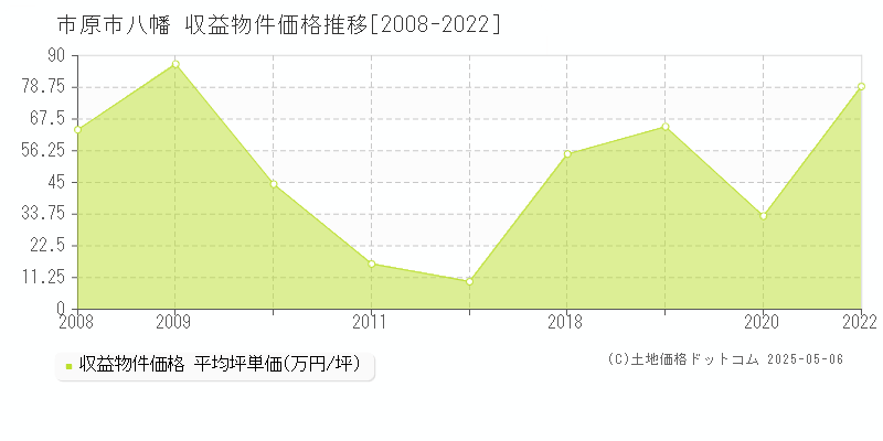 市原市八幡のアパート価格推移グラフ 