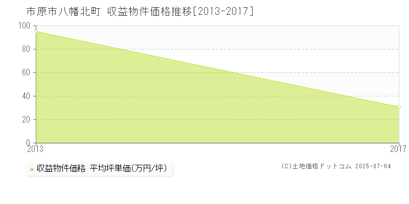 八幡北町(市原市)の収益物件価格推移グラフ(坪単価)[2013-2017年]
