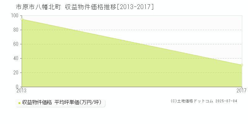 市原市八幡北町のアパート価格推移グラフ 