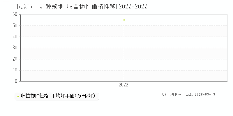 市原市山之郷飛地の収益物件価格推移グラフ(坪単価)[2022-2022年]