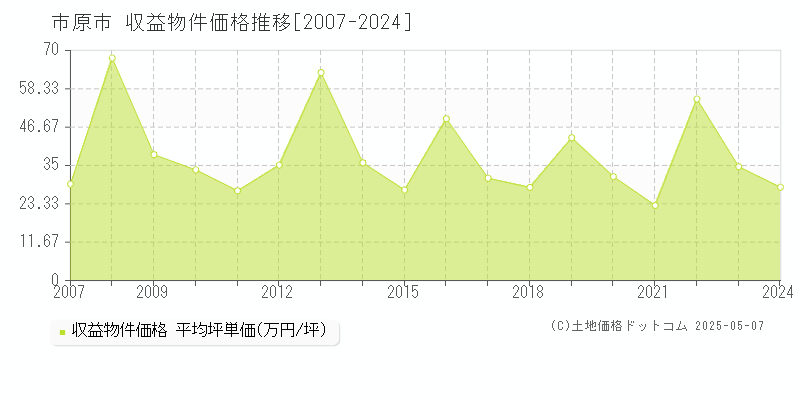 市原市(千葉県)の収益物件価格推移グラフ(坪単価)[2007-2024年]