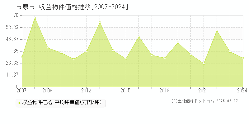 市原市のアパート取引事例推移グラフ 