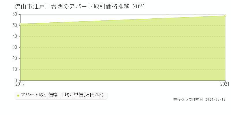 流山市江戸川台西のアパート価格推移グラフ 