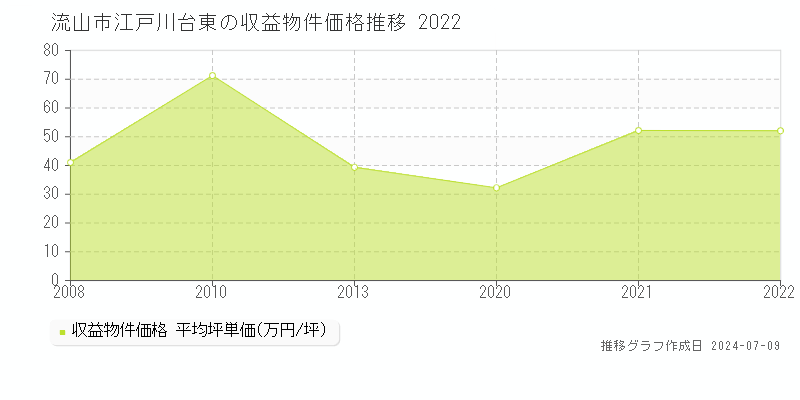 流山市江戸川台東のアパート価格推移グラフ 