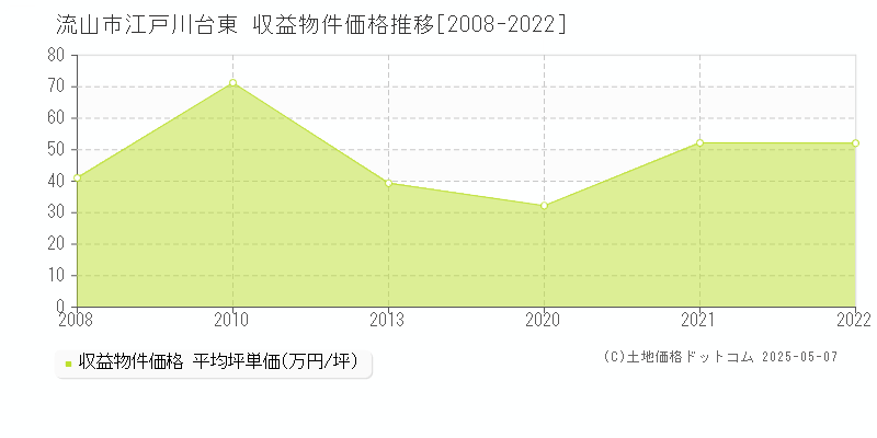 江戸川台東(流山市)の収益物件価格推移グラフ(坪単価)[2008-2022年]