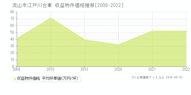 流山市江戸川台東のアパート価格推移グラフ 