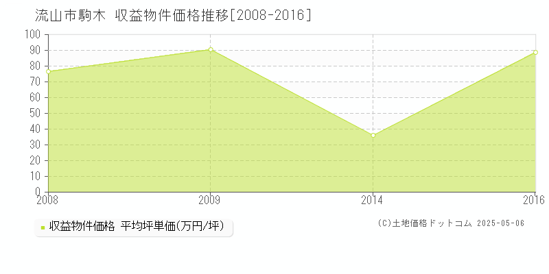 駒木(流山市)の収益物件価格推移グラフ(坪単価)[2008-2016年]