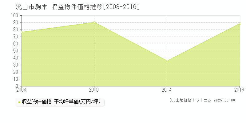 流山市駒木のアパート価格推移グラフ 