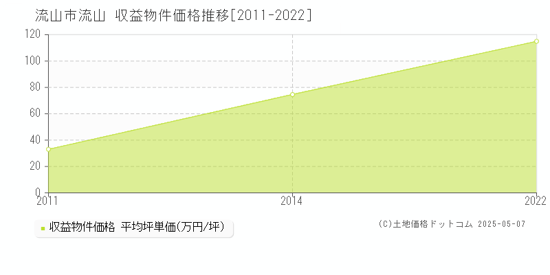 流山(流山市)の収益物件価格推移グラフ(坪単価)[2011-2022年]