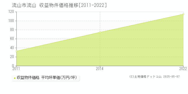 流山市流山のアパート価格推移グラフ 