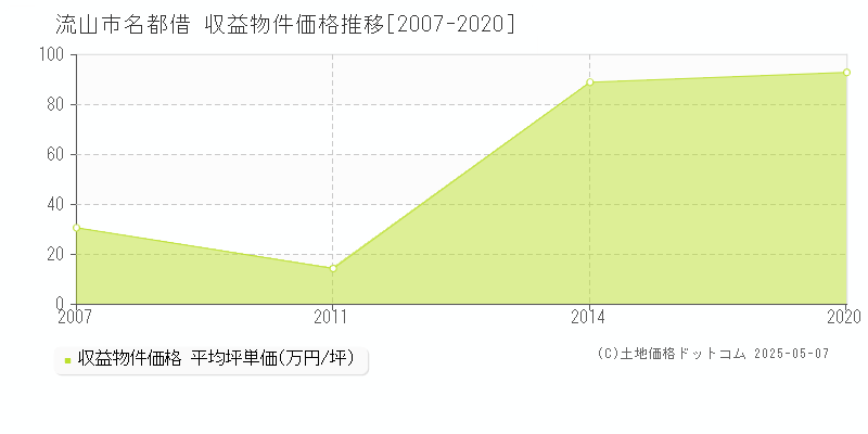 流山市名都借のアパート価格推移グラフ 