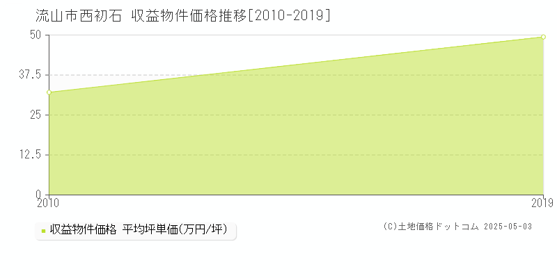 西初石(流山市)の収益物件価格推移グラフ(坪単価)[2010-2019年]