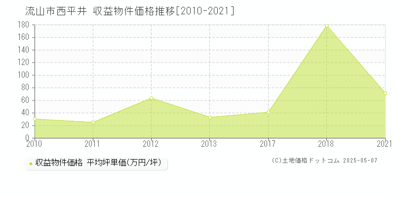 西平井(流山市)の収益物件価格推移グラフ(坪単価)[2010-2021年]