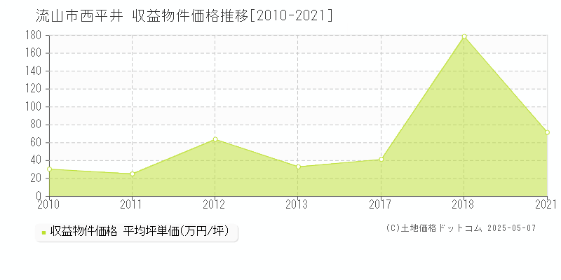 流山市西平井のアパート価格推移グラフ 