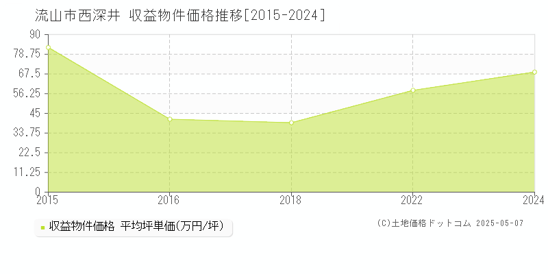 西深井(流山市)の収益物件価格推移グラフ(坪単価)[2015-2024年]