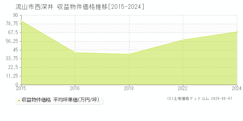 流山市西深井のアパート価格推移グラフ 