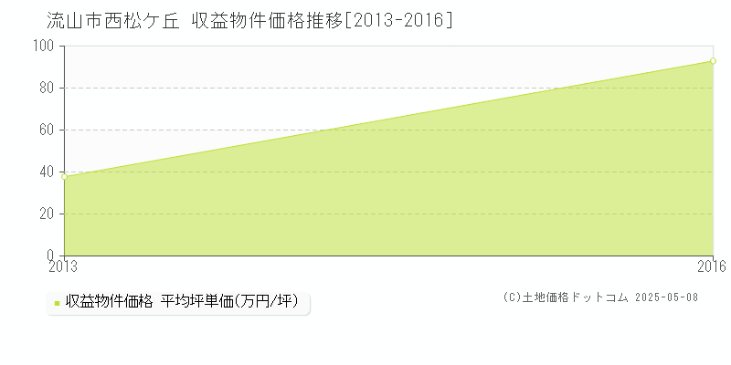 西松ケ丘(流山市)の収益物件価格推移グラフ(坪単価)[2013-2016年]