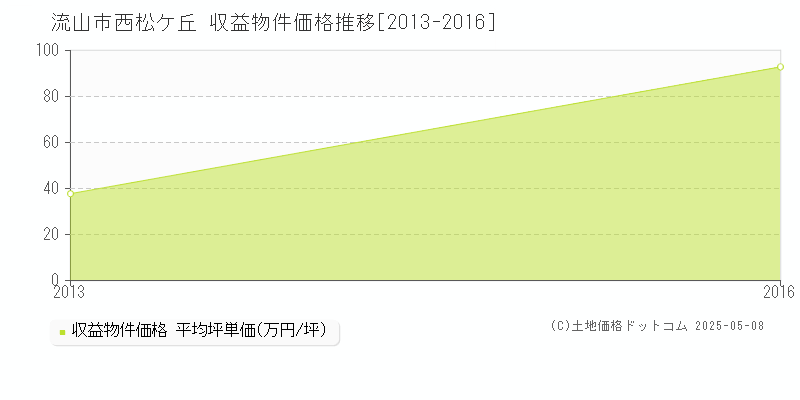 流山市西松ケ丘のアパート価格推移グラフ 