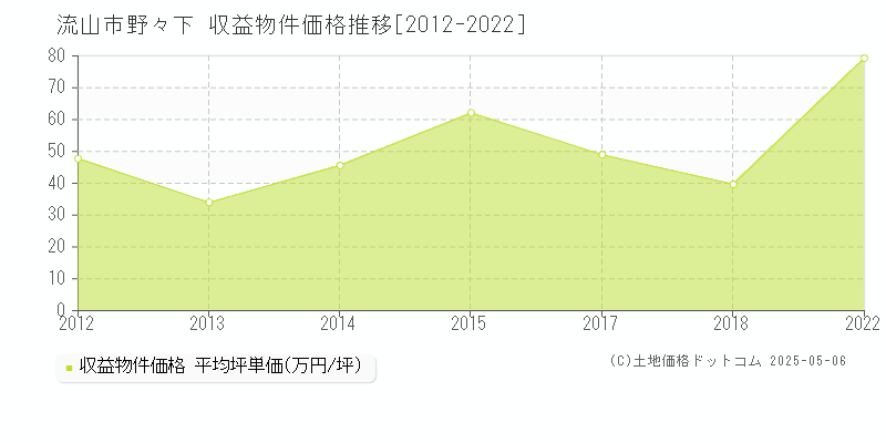 野々下(流山市)の収益物件価格推移グラフ(坪単価)[2012-2022年]