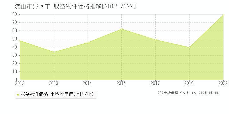 流山市野々下のアパート価格推移グラフ 