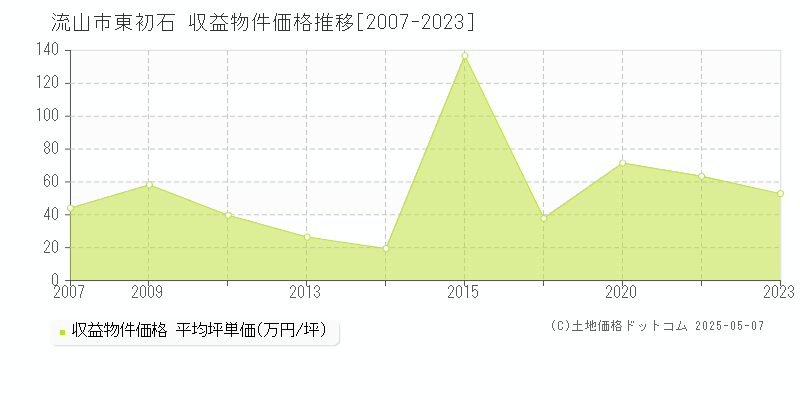 流山市東初石のアパート価格推移グラフ 