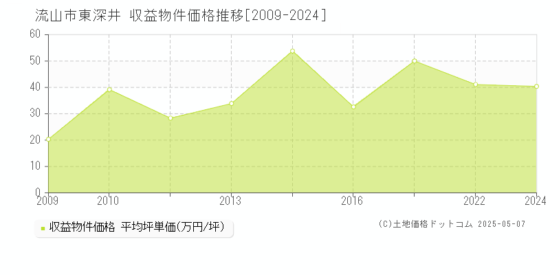 東深井(流山市)の収益物件価格推移グラフ(坪単価)[2009-2024年]