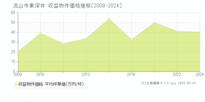 流山市東深井のアパート価格推移グラフ 