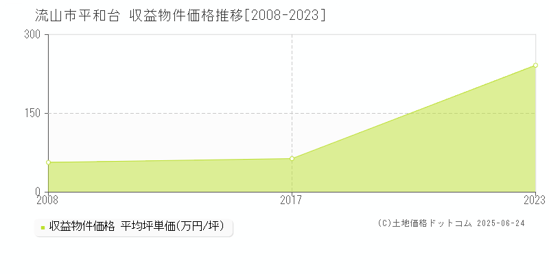 平和台(流山市)の収益物件価格推移グラフ(坪単価)[2008-2023年]