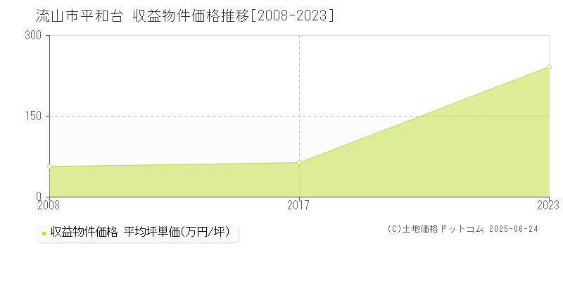 流山市平和台のアパート価格推移グラフ 