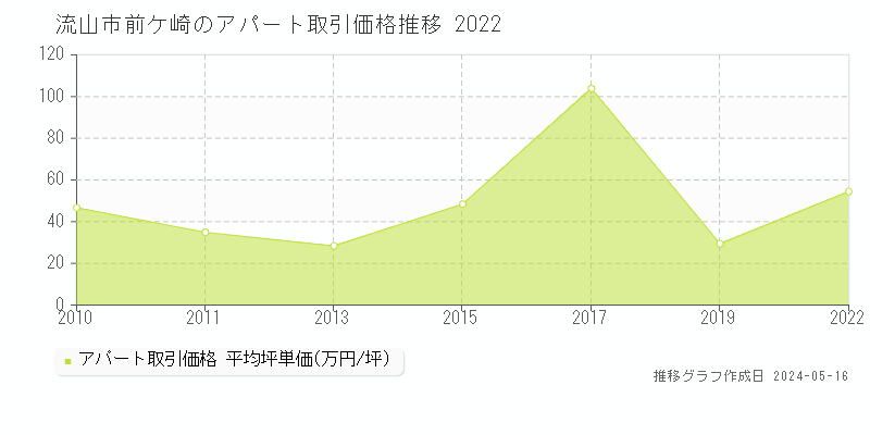 流山市前ケ崎のアパート価格推移グラフ 