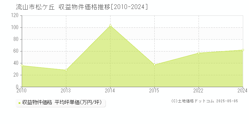 松ケ丘(流山市)の収益物件価格推移グラフ(坪単価)[2010-2024年]