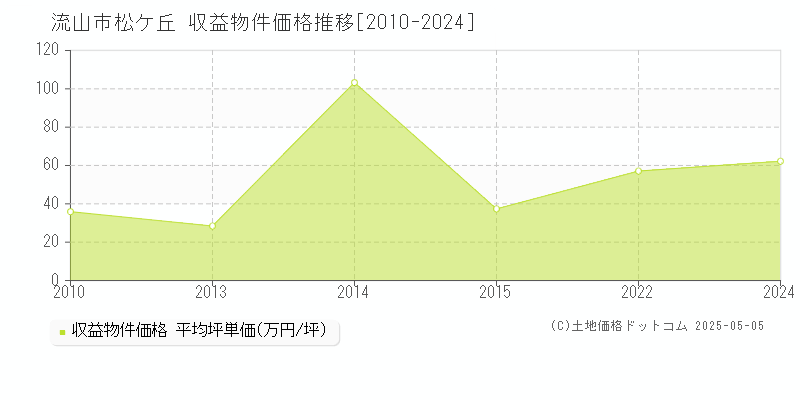 流山市松ケ丘のアパート価格推移グラフ 