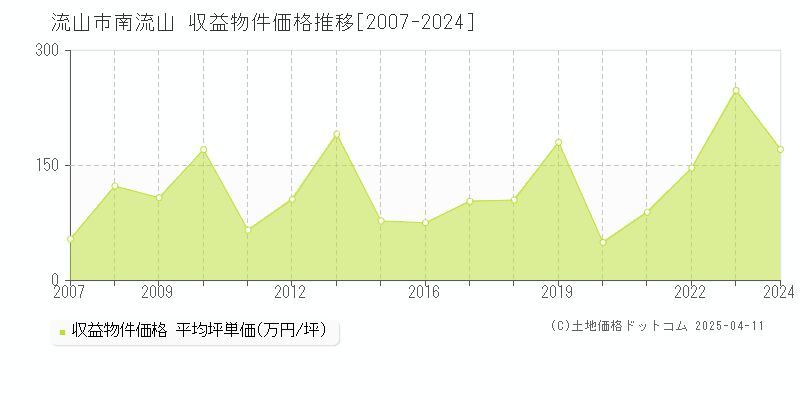 流山市南流山のアパート価格推移グラフ 